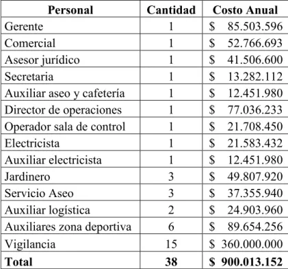 Tabla 1. Personal 