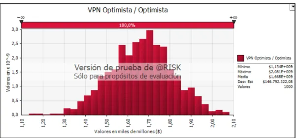 Gráfico 12. VPN Escenario Optimista 