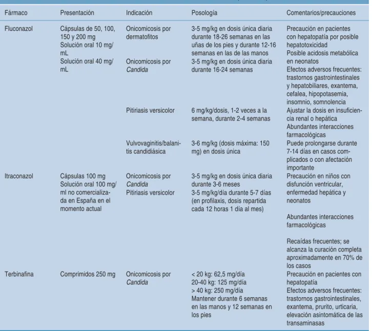 Cuadro II. Tratamientos sistémicos más utilizados en las candidiasis superfi ciales/pitiriasis versicolor.