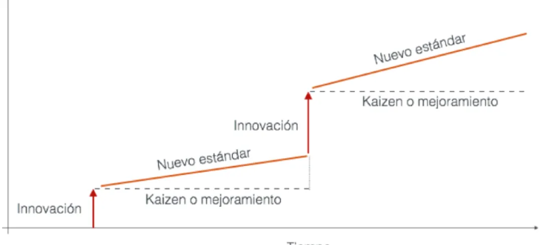 Figura 2. Innovación más kaizen o mejoramiento continuo 