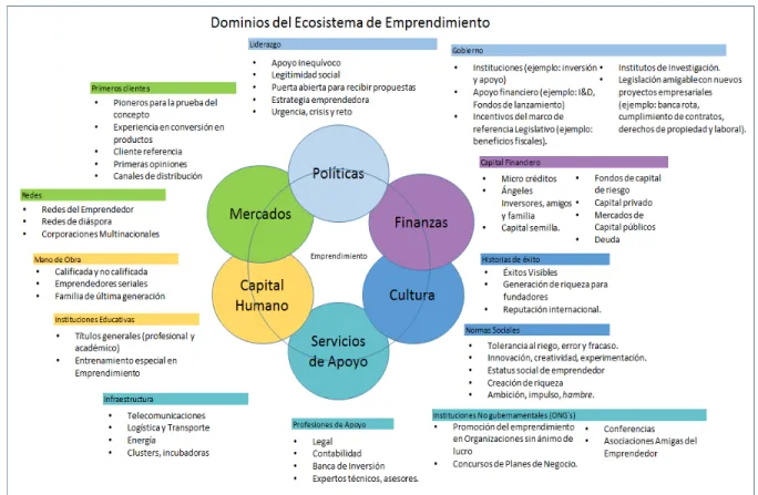 Figura 1. Dominios del Ecosistema de Emprendimiento  