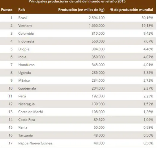Tabla 8. Principales productores de café del mundo en año 2015 