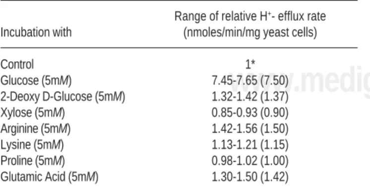 Table 2 gives the effect of nutrients/analogs on the rate of H + - efflux by Candida albicans spheroplasts