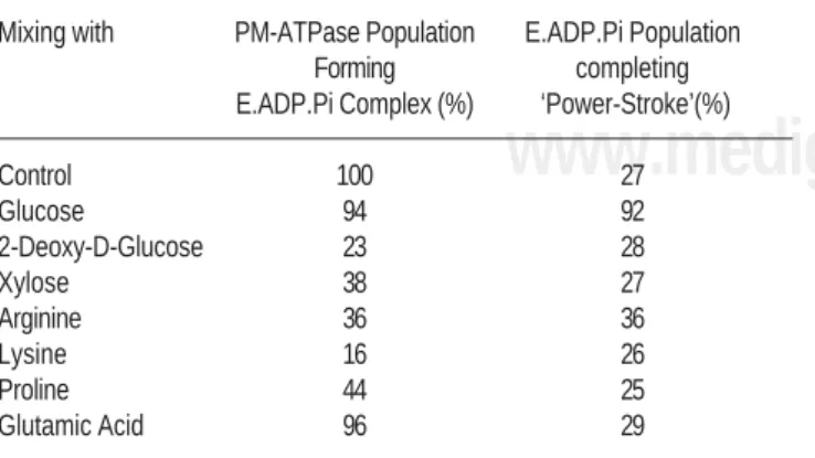Table 3. Average Population of PM-ATPase forming E.ADP.Pi Complex and completing power-stroke in the absence and presence of 5 mM  nutri-ents/analogs.