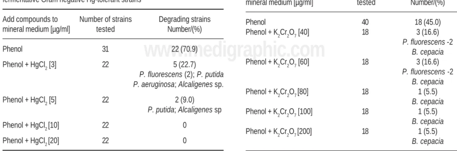 Table 1.  Utilization of phenol (100  μ g/ml) in the presence of HgCl 2  by non-