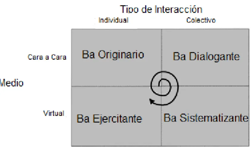 Figura 3. El concepto de Ba 