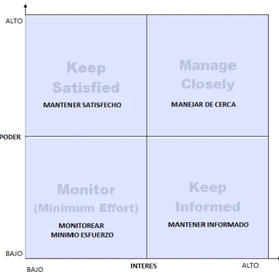 Tabla 3. Gestión de los interesados 