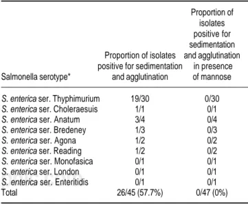 Table 1. Salmonella spp. vs. Sc47: sedimentation and adhesion assay