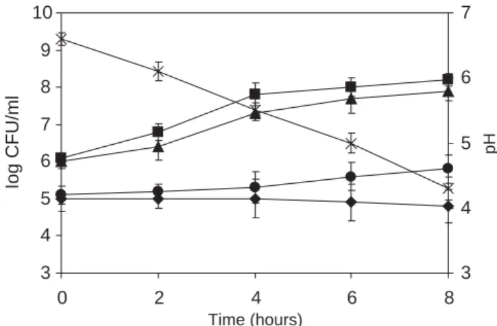 Figure 1 shows the behavior of B. abortus in milk ino- ino-culated with 1 x 10 5  CFU per ml during fermentation at