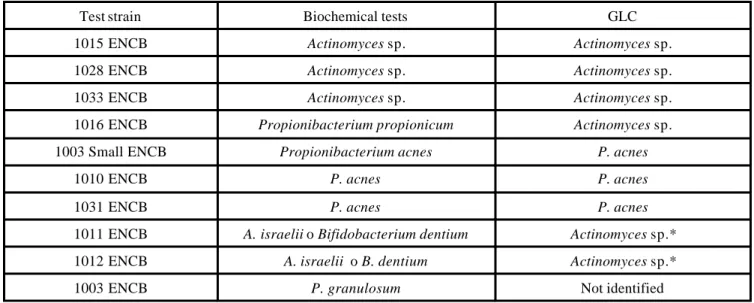 Table 4. Correlation of the results of identification by biochemical tests and gas -liquid chromatography (GLC)