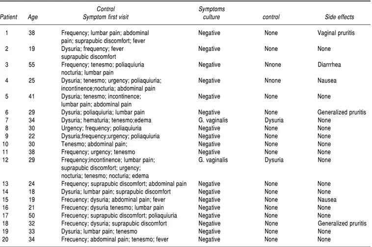 Table 2. Summary of cases treated with ampicillin (n=20).