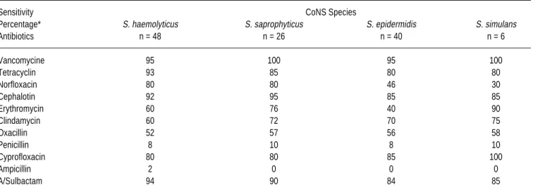 Table 1. Percentage of sensitivity of CoNS species to 11 antimicrobial agents.