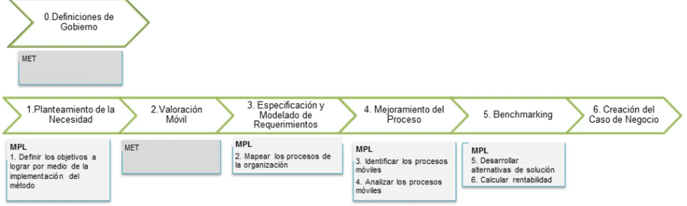 Ilustración 15. Relación del MPL con los pasos de la metodología 
