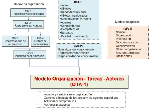 Figura 4. Temática que se analizan en el modelado de agentes o actores 