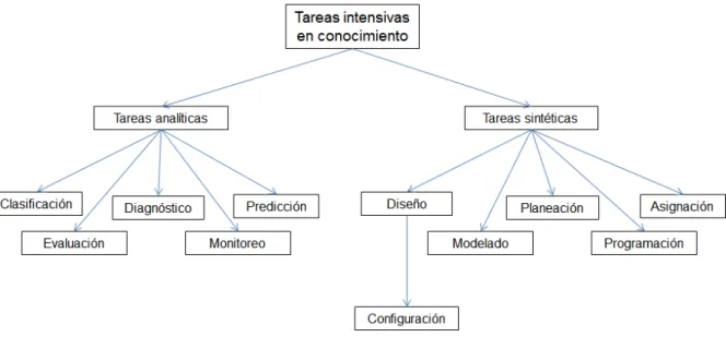 Figura 10  Tipos de tareas intensivas en conocimiento 