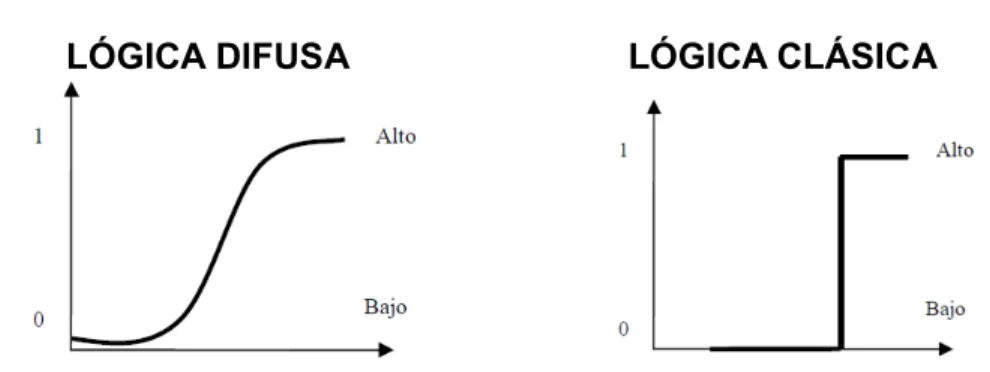Figura 12. Representación de transiciones según el tipo de lógica 