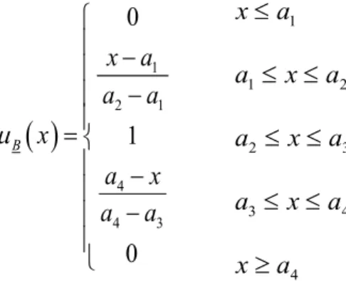 Figura 13 . Representación de número borroso trapezoidal 