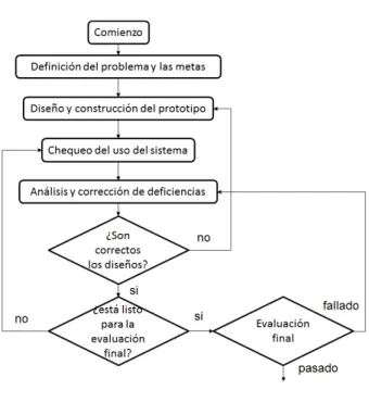 Figura 16. Ciclo de desarrollo exploratorio 
