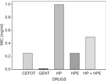 Figure 2. Antibacterial effects induced by pregnenolone-derivatives and