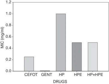 Figure 4. Antibacterial effects induced by pregnenolone-derivatives and