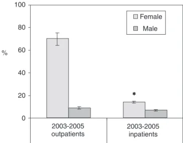 Figure 1. Total resistance to antibiotics of E. coli and Staphylococcus