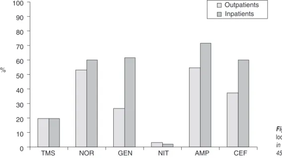 Table 2. Female and male isolates with indicated resistance to  Staphylococcus sp. (n = 130).