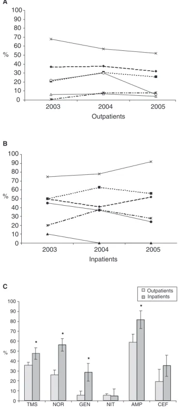 Figure 4. The tendency of antibiotic resistance to TMS (           ), NOR (    ),