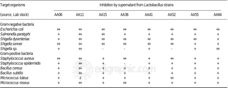 Table 1.  Inhibition of different target organisms by culture supernatant fluids of  Lactobacillus acidophilus  strains according to agar well diffusion assay.
