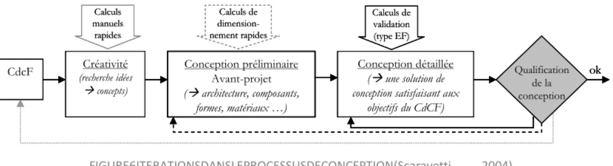 FIGURE 6 ITERATIONS DANS LE PROCESSUS DE CONCEPTION (Scaravetti,  2004) 