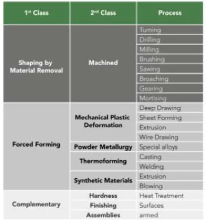 FIGURE  48 CLASSIFICATION DU PROCEDE PAR ERASO (Eraso Guerrero, 2008) 