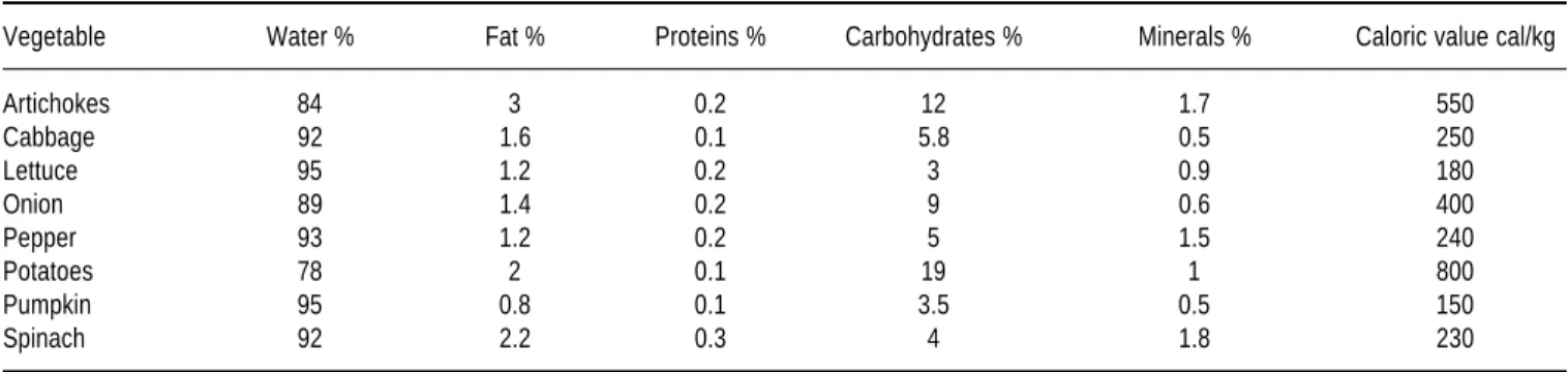 Table 2. Vitamin content of some vegetables. (Composition given by 100 grams of food) (Acevedo, 1998)