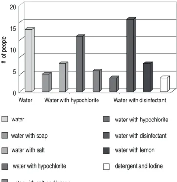 Figure 2. Methods commonly used by the inhabitants of Xochimilco (cul-