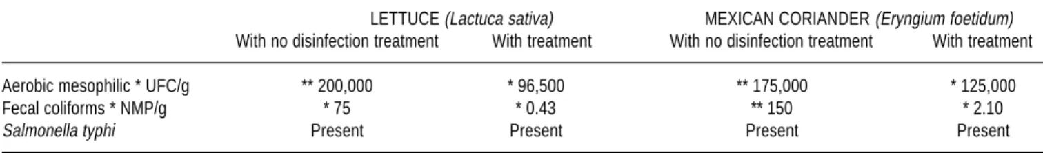 Table 3. Results of the microbiological determinations.