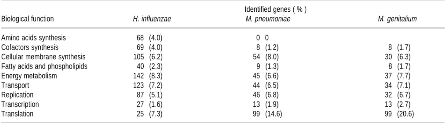 Table 2. Comparison of the genetic participation in the biological processes in prokaryotes.