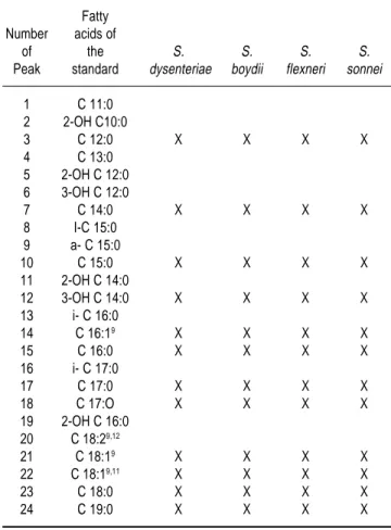 Table 1. Comparation of the fatty acids of S. dysenteriae, S. boydii, S. flexneri and S