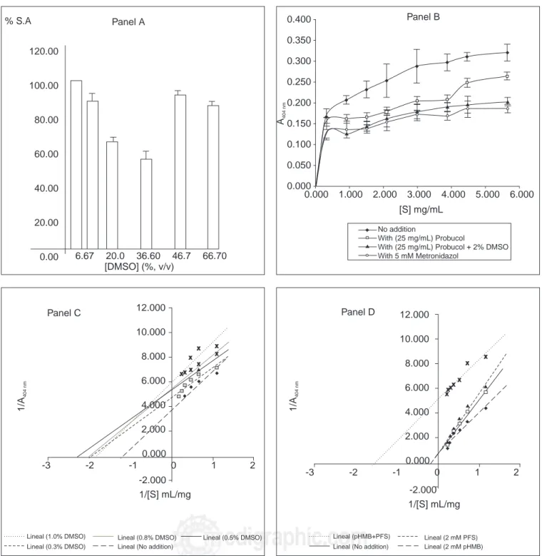 Figure 1. Assessment of relationship between total proteolytic activity of E. Histolytica and free radical production by its trophozoites