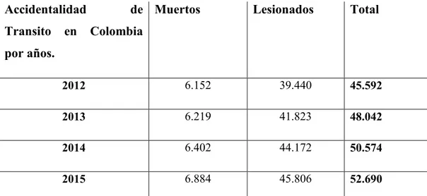 Tabla 1 accidentalidad vial en Colombia periodos 2012 a 2015 