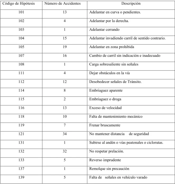 Tabla 4 Accidentalidad 2007-2016 según hipótesis ocasionadas por el conductor reportadas al RNAT