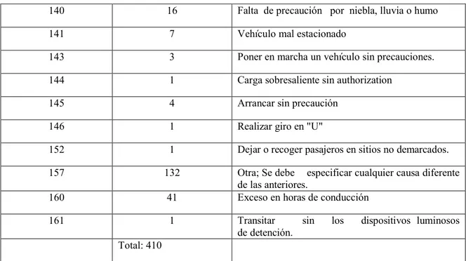 Tabla 5 Accidentalidad 2007-2016 según hipótesis ocasionadas por Ciclistas- motociclistas, reportadas al RNAT 