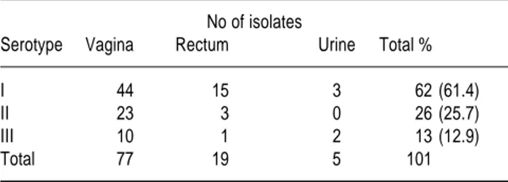 Table 1. Serotypes of strains of S. agalactiae, classified by source of iso- iso-lation