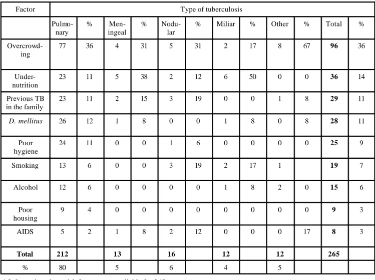 Table 1. Distribution of cases by type of TB and possible risk factors*. A five years retrospective study, 1992 -1996,  Querétaro, México