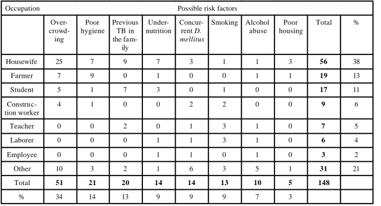 Table 2. Distribution of cases of human TB by occupation* and possible risk factors. A five years retrospective study,  1992-1996, Querétaro, México