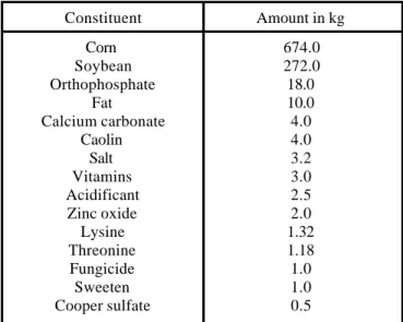 Table 1. . Composition of meal used to feed weaning pigs.  Constituent  Amount in kg   Corn   Soybean  Orthophosphate  Fat  Calcium carbonate  Caolin   Salt   Vitamins  Acidificant  Zinc oxide  Lysine  Threonine  Fungicide  Sweeten  Cooper sulfate  674.0 2