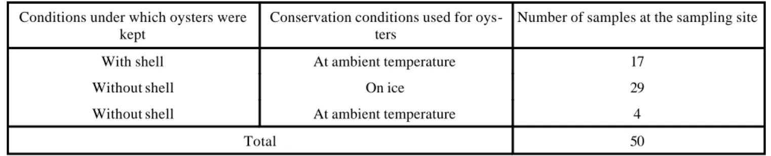 Table 2. Detection of Vibrio cholerae O:1 in oysters by the culture technique and the visual colorimetric immunoassay