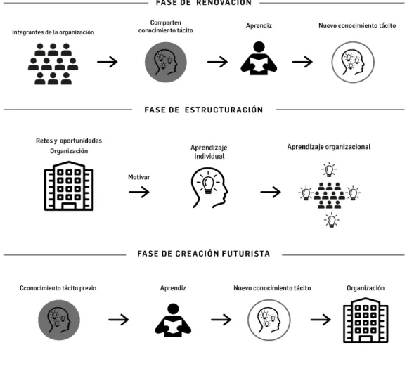 Figura 6. Aprendizaje organizacional en las fases de evolución empresarial 