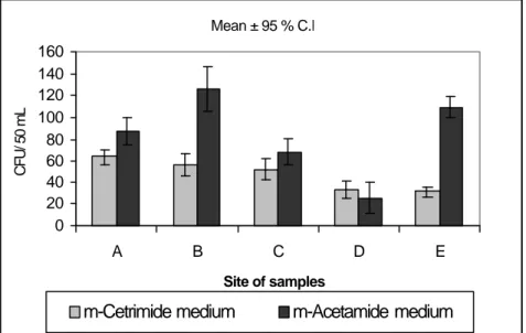 Table 1. Comparison of the total colony count results in the m-Cetrimide and m-Acetamide media