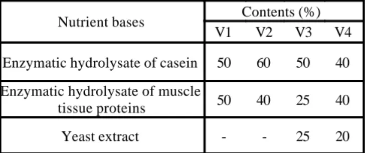 Table  1. Composition of the four mixed nutrient base at  experimental scale. 