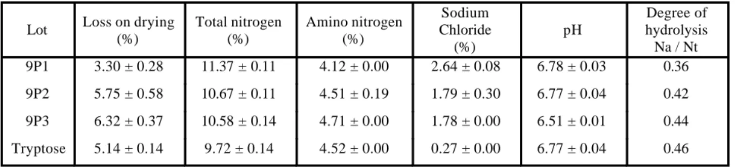 Fig. 1. Growth curves generated by Streptococcus faecalis ATCC 29212 in mixed nutrient bases and Tryptose at experi-experi-Table 2