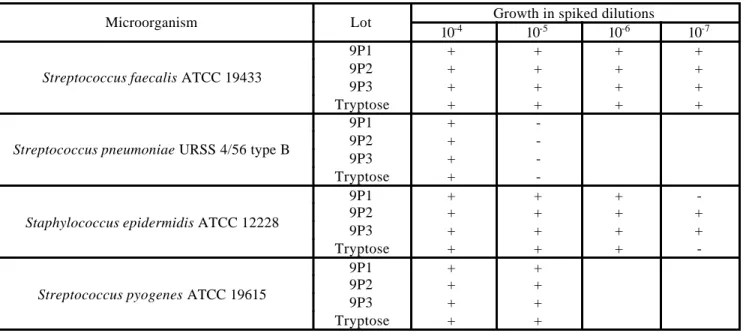 Table 6. Microbiological evaluation in Tryptose phosphate broth. 