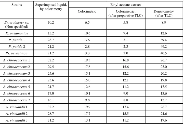 Table 1. Indole -3-acetic acid concentration found in superimposed liquid and in ethyl acetate extract derived from the cul- cul-tures of the most productive species of some genus